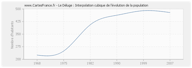 Le Déluge : Interpolation cubique de l'évolution de la population